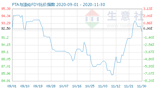 11月30日PTA與滌綸FDY 比價指數圖