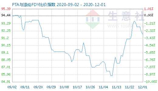12月1日PTA與滌綸FDY 比價指數圖