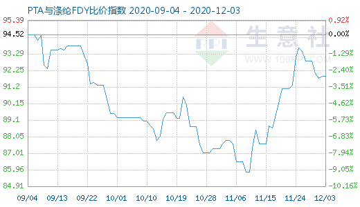 12月3日PTA與滌綸FDY 比價指數(shù)圖