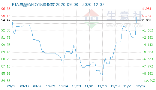 12月7日PTA與滌綸FDY 比價指數圖