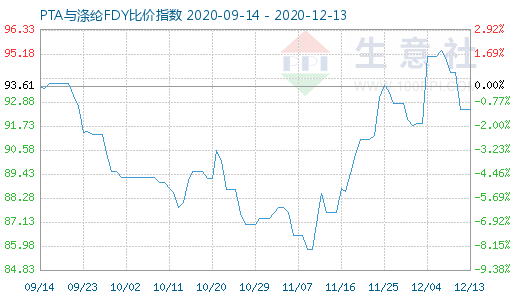 12月13日PTA與滌綸FDY 比價指數圖
