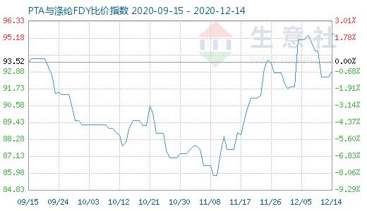 12月14日PTA與滌綸FDY 比價指數(shù)圖