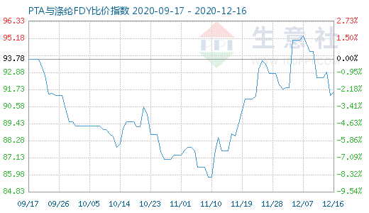 12月16日PTA與滌綸FDY 比價指數圖
