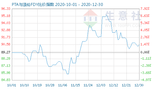 12月30日PTA與滌綸FDY 比價指數(shù)圖