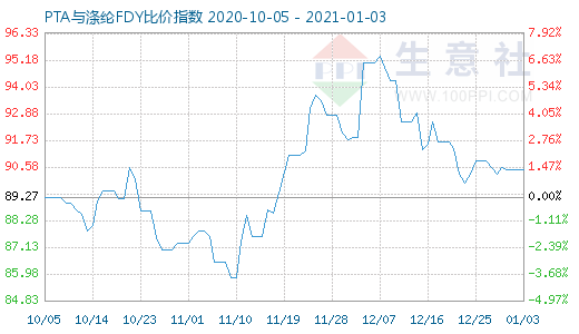 1月3日PTA與滌綸FDY 比價(jià)指數(shù)圖