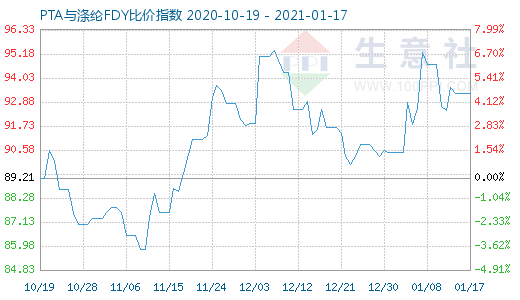 1月17日PTA與滌綸FDY 比價(jià)指數(shù)圖