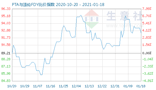 1月18日PTA與滌綸FDY 比價指數圖