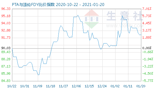 1月20日PTA與滌綸FDY 比價指數圖
