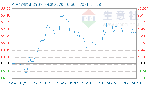 1月28日PTA與滌綸FDY 比價(jià)指數(shù)圖