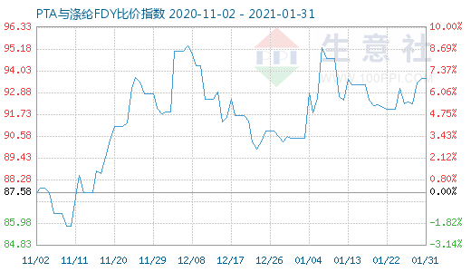 1月31日PTA與滌綸FDY 比價指數圖