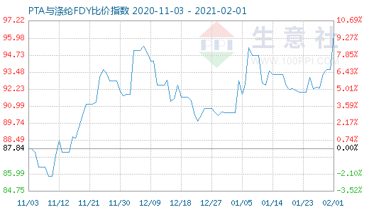 2月1日PTA與滌綸FDY 比價指數圖