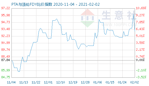 2月2日PTA與滌綸FDY 比價(jià)指數(shù)圖