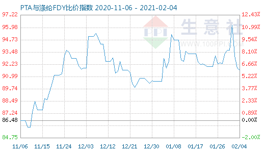 2月4日PTA與滌綸FDY 比價(jià)指數(shù)圖