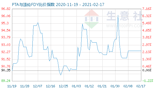 2月17日PTA與滌綸FDY 比價指數圖