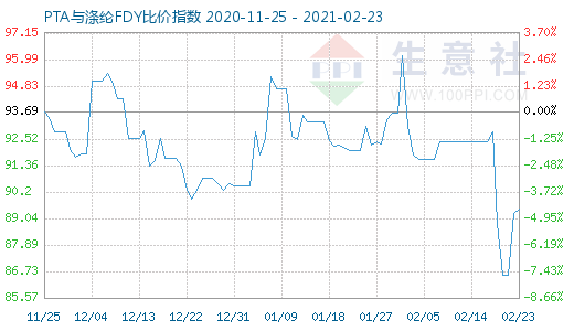2月23日PTA與滌綸FDY 比價指數(shù)圖