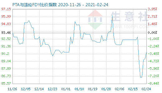 2月24日PTA與滌綸FDY 比價指數圖