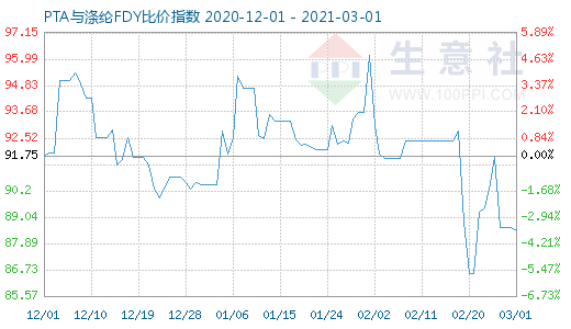 3月1日PTA與滌綸FDY 比價指數(shù)圖