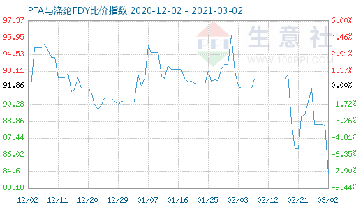 3月2日PTA與滌綸FDY 比價指數圖