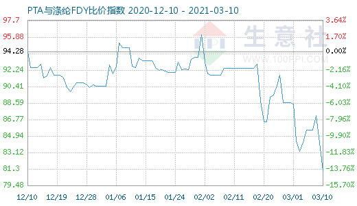 3月10日PTA與滌綸FDY 比價指數圖