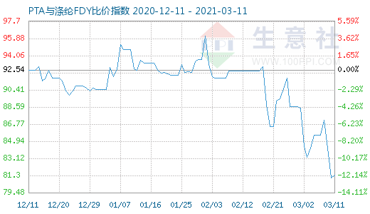 3月11日PTA與滌綸FDY 比價指數圖