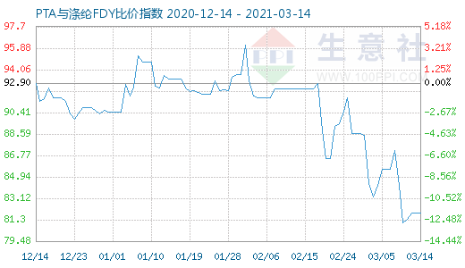 3月14日PTA與滌綸FDY 比價指數(shù)圖