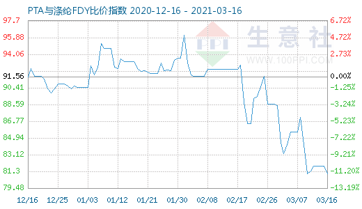 3月16日PTA與滌綸FDY 比價指數(shù)圖