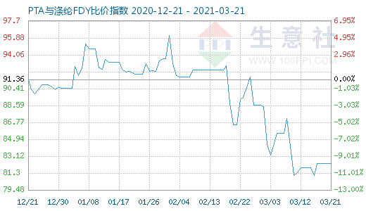 3月21日PTA與滌綸FDY 比價指數圖