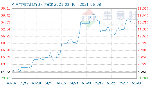 6月8日PTA與滌綸FDY比價(jià)指數(shù)圖
