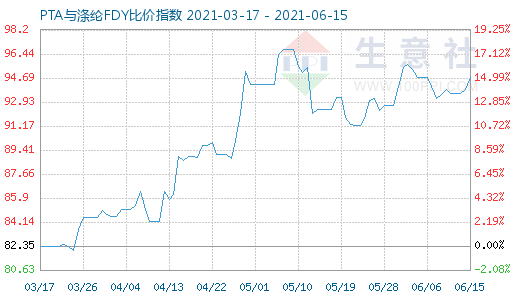 6月15日PTA與滌綸FDY比價指數圖