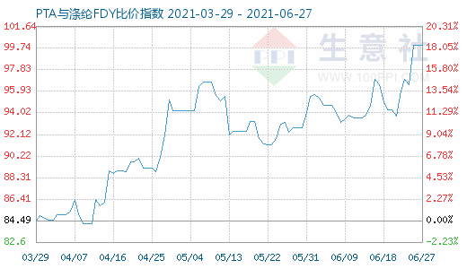 6月27日PTA與滌綸FDY比價指數(shù)圖