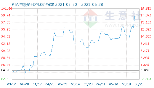 6月28日PTA與滌綸FDY比價指數圖