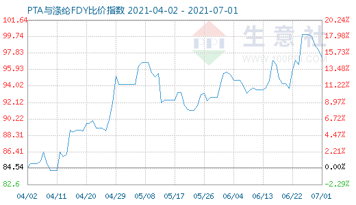 7月1日PTA與滌綸FDY比價(jià)指數(shù)圖