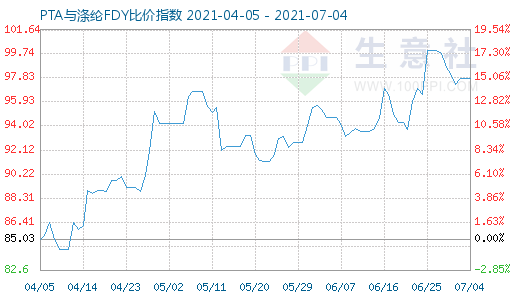 7月4日PTA與滌綸FDY比價(jià)指數(shù)圖