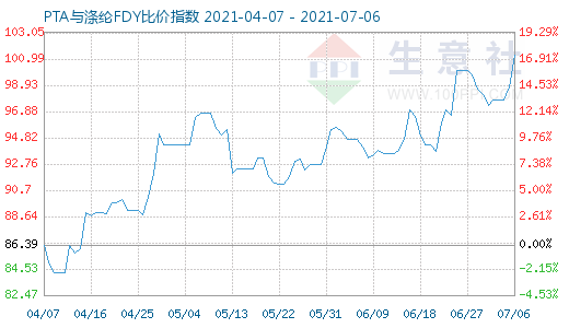 7月6日PTA與滌綸FDY比價(jià)指數(shù)圖