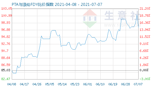 7月7日PTA與滌綸FDY比價(jià)指數(shù)圖