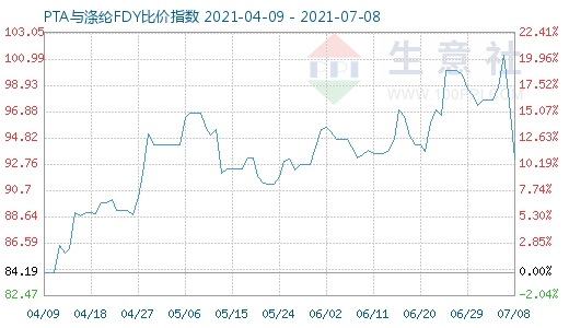 7月8日PTA與滌綸FDY比價指數圖
