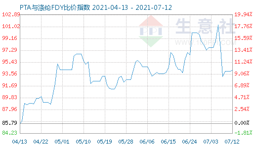 7月12日PTA與滌綸FDY比價(jià)指數(shù)圖