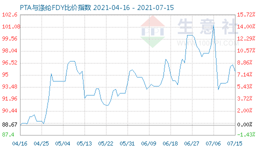 7月15日PTA與滌綸FDY比價指數(shù)圖