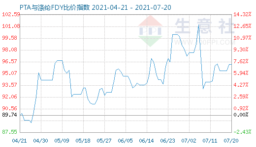 7月20日PTA與滌綸FDY比價指數(shù)圖