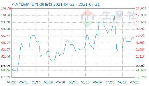 7月21日PTA與滌綸FDY比價指數(shù)圖