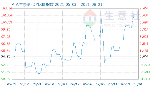 8月1日PTA與滌綸FDY比價指數圖