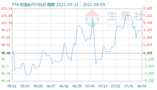 8月9日PTA與滌綸FDY比價指數圖