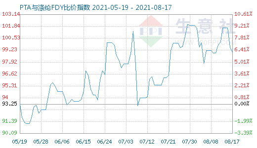8月17日PTA與滌綸FDY比價指數圖