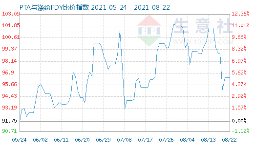 8月22日PTA與滌綸FDY比價(jià)指數(shù)圖