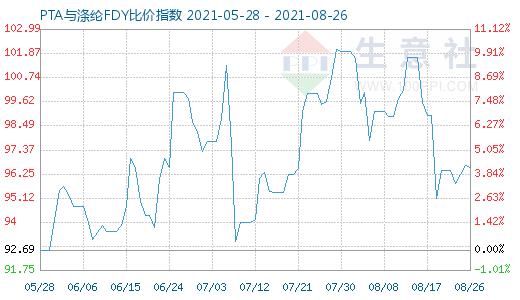 8月26日PTA與滌綸FDY比價指數(shù)圖