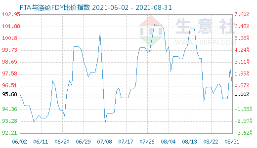 8月31日PTA與滌綸FDY比價(jià)指數(shù)圖