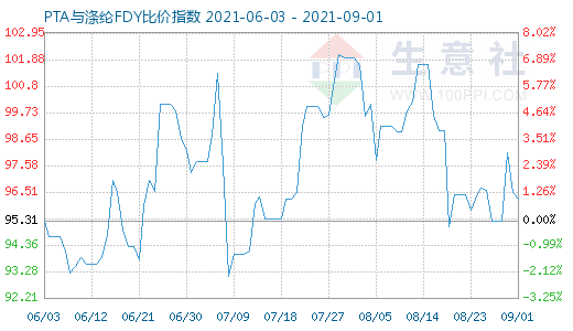 9月1日PTA與滌綸FDY比價指數(shù)圖