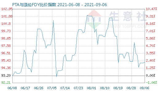 9月6日PTA與滌綸FDY比價(jià)指數(shù)圖