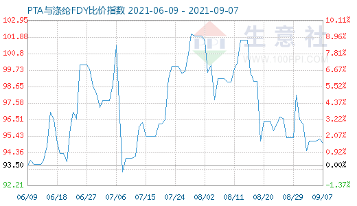 9月7日PTA與滌綸FDY比價指數圖