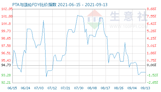 9月13日PTA與滌綸FDY比價指數(shù)圖